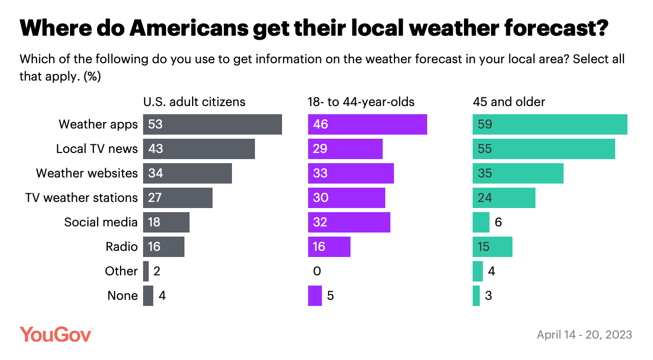 Meteorologists eliminated at 22 local TV stations across the US, 4 in Indiana.